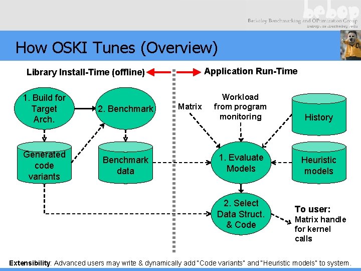 How OSKI Tunes (Overview) Application Run-Time Library Install-Time (offline) 1. Build for Target Arch.