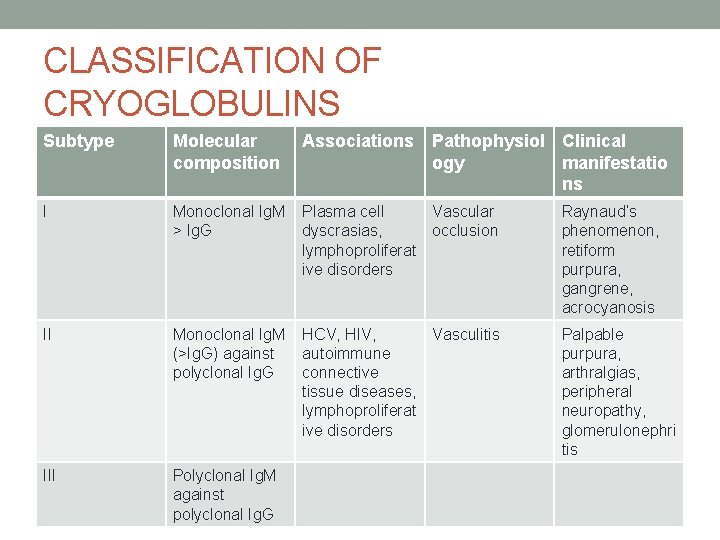 CLASSIFICATION OF CRYOGLOBULINS Subtype Molecular composition Associations Pathophysiol Clinical ogy manifestatio ns I Monoclonal