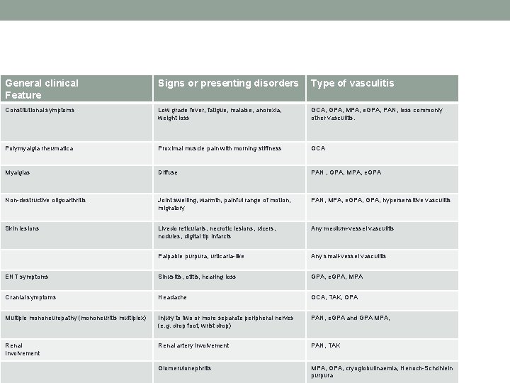 General clinical Feature Signs or presenting disorders Type of vasculitis Constitutional symptoms Low grade