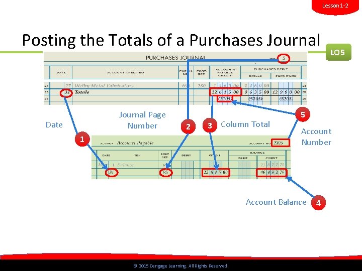 Lesson 1 -2 Posting the Totals of a Purchases Journal Page Number Date 2
