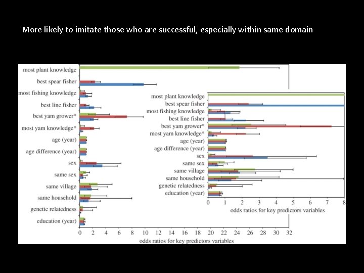 More likely to imitate those who are successful, especially within same domain 