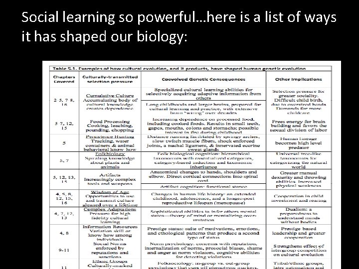 Social learning so powerful…here is a list of ways it has shaped our biology: