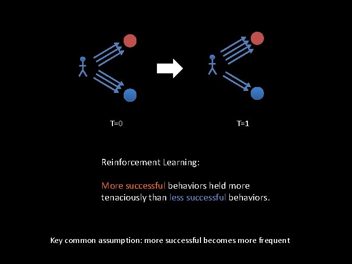 T=0 T=1 Reinforcement Learning: More successful behaviors held more tenaciously than less successful behaviors.