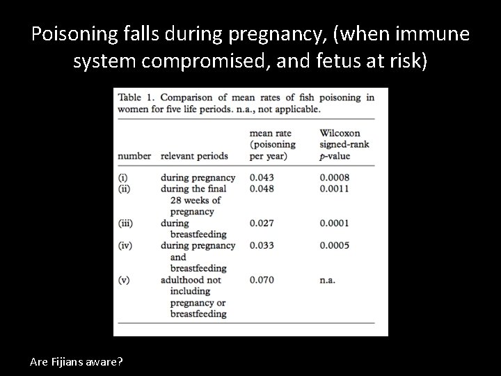 Poisoning falls during pregnancy, (when immune system compromised, and fetus at risk) Are Fijians