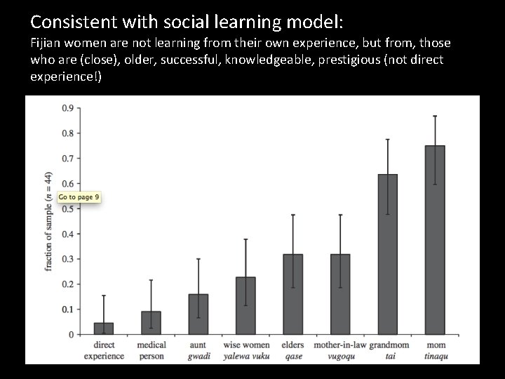 Consistent with social learning model: Fijian women are not learning from their own experience,