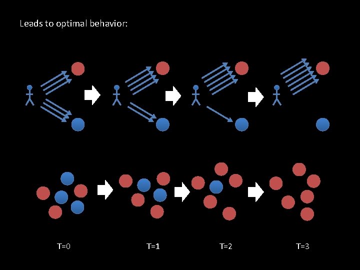 Leads to optimal behavior: T=0 T=1 T=2 T=3 