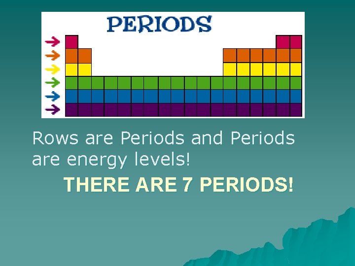 Rows are Periods and Periods are energy levels! THERE ARE 7 PERIODS! 