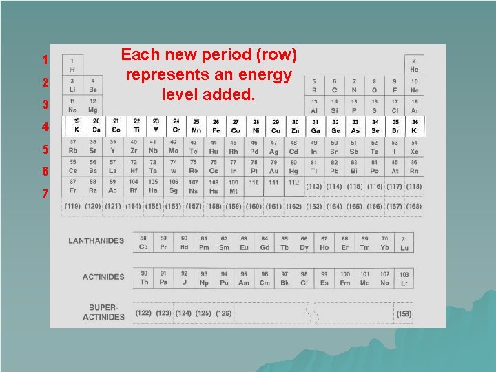 1 2 3 4 5 6 7 Each new period (row) represents an energy