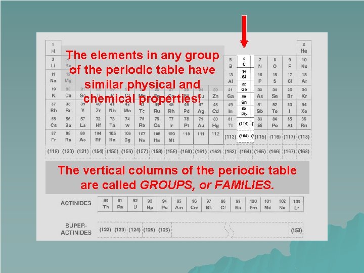 The elements in any group of the periodic table have similar physical and chemical