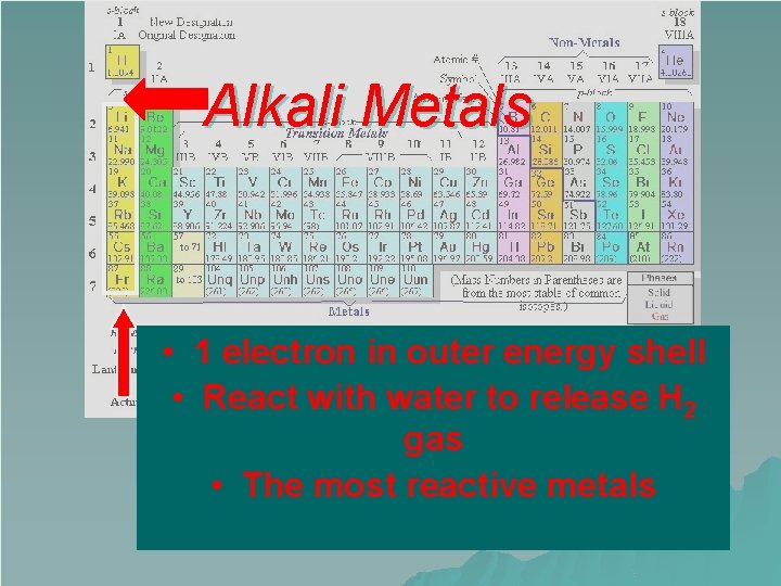 Alkali Metals • 1 electron in outer energy shell • React with water to