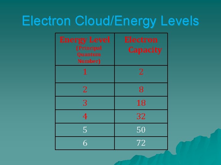 Electron Cloud/Energy Levels Energy Level (Principal Quantum Number) Electron Capacity 1 2 2 8