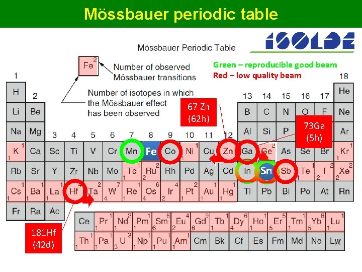Mössbauer periodic table Green – reproducible good beam Red – low quality beam 67