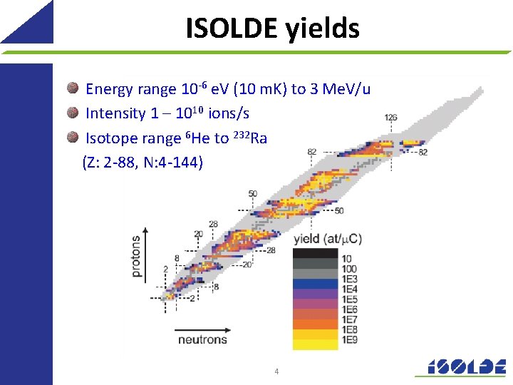 ISOLDE yields Energy range 10 -6 e. V (10 m. K) to 3 Me.