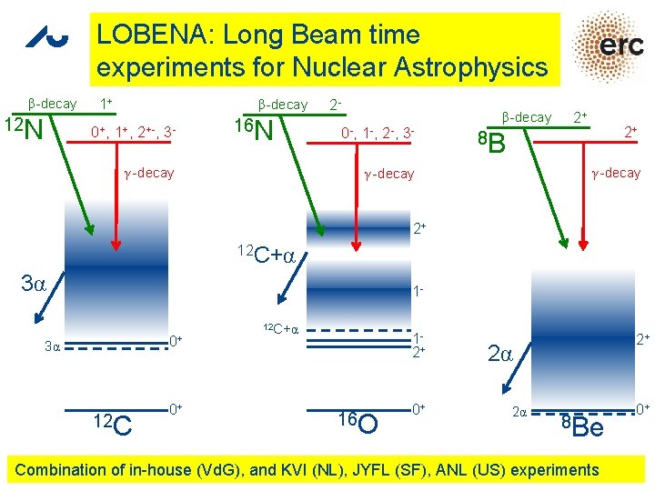 LOBENA: Long Beam time experiments for Nuclear Astrophysics β-decay 12 N 1+ β-decay 0+,