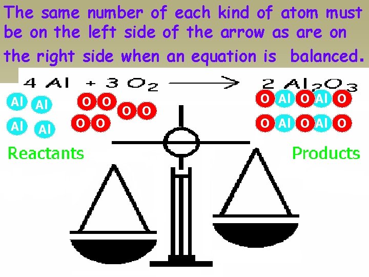 The same number of each kind of atom must be on the left side