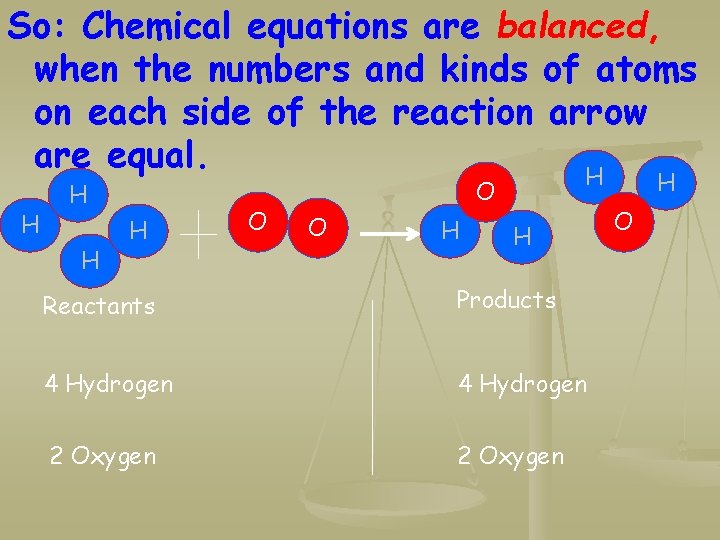 So: Chemical equations are balanced, when the numbers and kinds of atoms on each