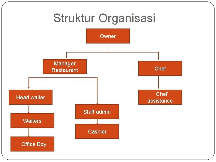 Struktur Organisasi Owner Manager Restaurant Chef assistance Head waiter Staff admin Waiters Cashier Office