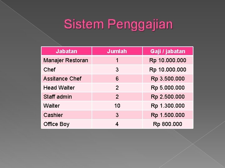 Sistem Penggajian Jabatan Jumlah Gaji / jabatan Manajer Restoran 1 Rp 10. 000 Chef
