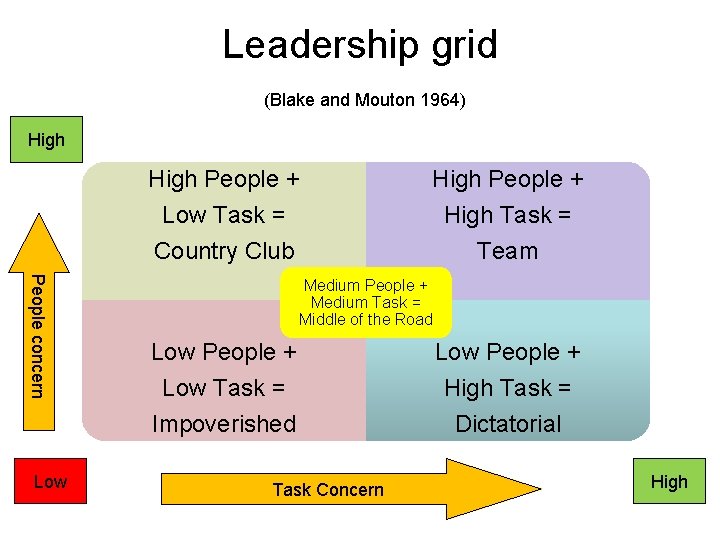 Leadership grid (Blake and Mouton 1964) High People concern Low High People + Low