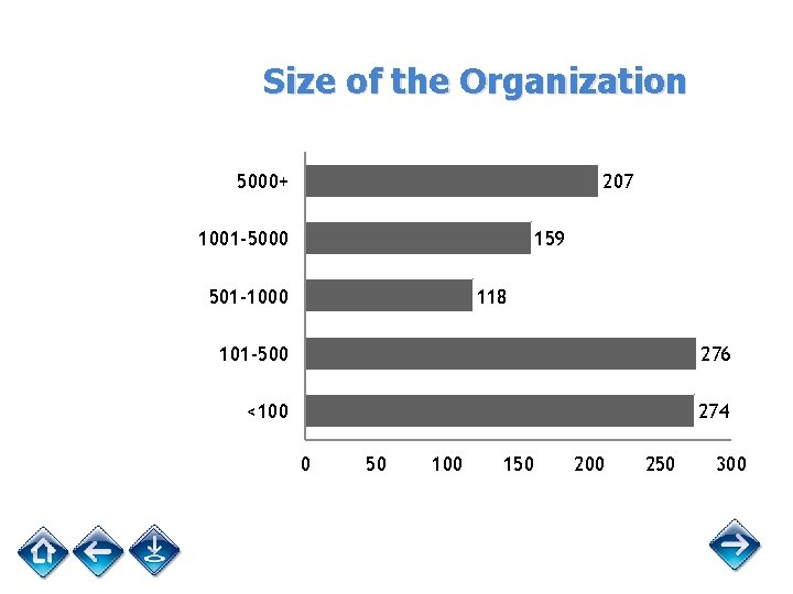 Size of the Organization 5000+ 207 1001 -5000 159 501 -1000 118 101 -500