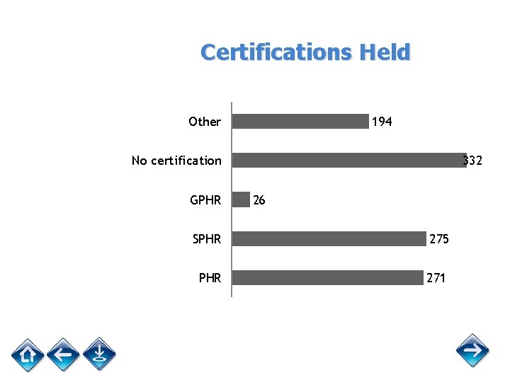 Certifications Held Other 194 No certification GPHR 332 26 SPHR 275 PHR 271 