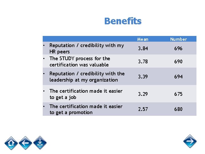 Benefits Mean Number 3. 84 696 3. 78 690 • Reputation / credibility with