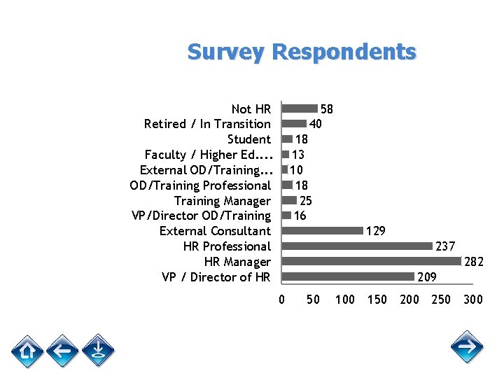 Survey Respondents Not HR Retired / In Transition Student Faculty / Higher Ed. .