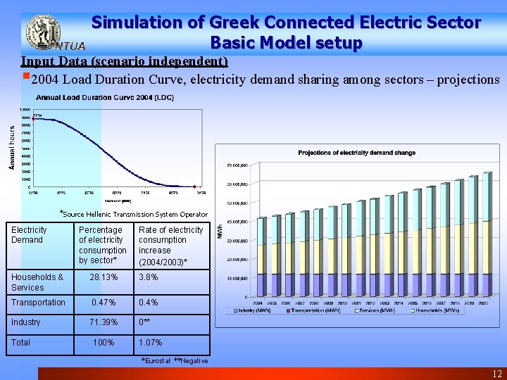 Simulation of Greek Connected Electric Sector Basic Model setup Input Data (scenario independent) §