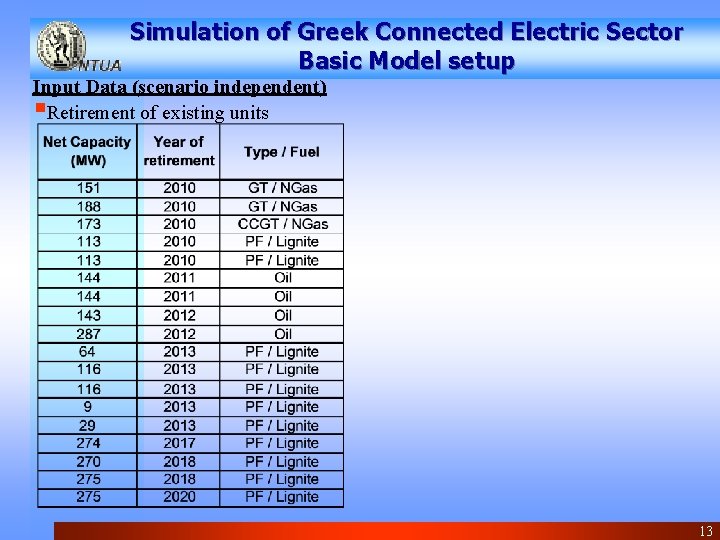 Simulation of Greek Connected Electric Sector Basic Model setup Input Data (scenario independent) §Retirement