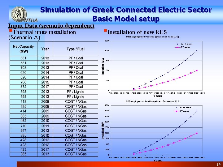 Simulation of Greek Connected Electric Sector Basic Model setup Input Data (scenario dependent) §Thermal