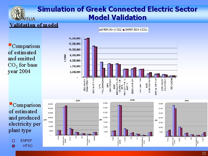 Simulation of Greek Connected Electric Sector Model Validation of model §Comparison of estimated and