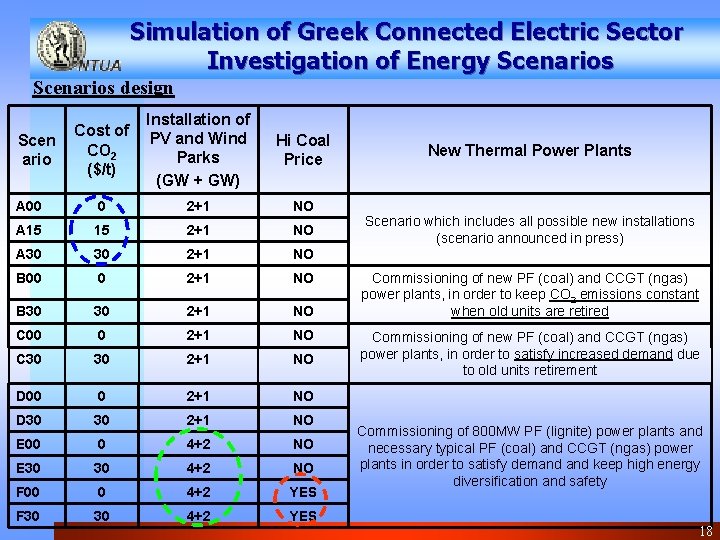 Simulation of Greek Connected Electric Sector Investigation of Energy Scenarios design Cost of CO
