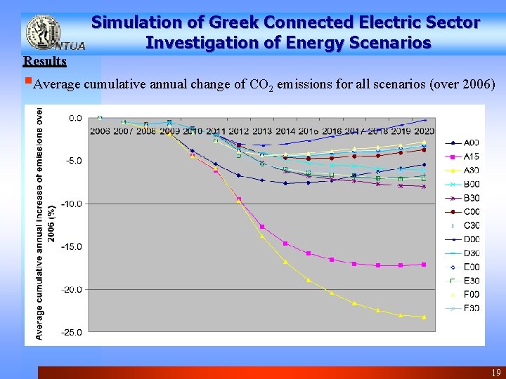 Simulation of Greek Connected Electric Sector Investigation of Energy Scenarios Results §Average cumulative annual