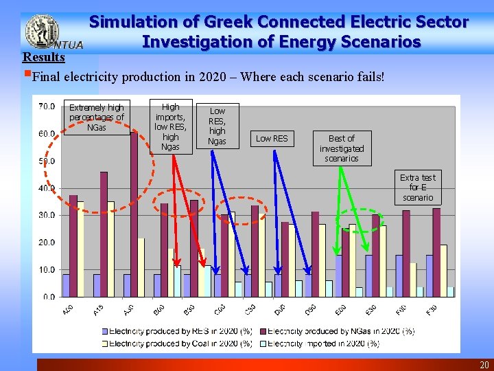 Simulation of Greek Connected Electric Sector Investigation of Energy Scenarios Results §Final electricity production