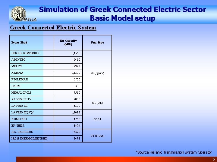 Simulation of Greek Connected Electric Sector Basic Model setup Greek Connected Electric System Power