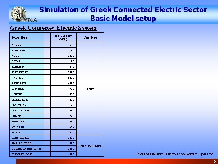 Simulation of Greek Connected Electric Sector Basic Model setup Greek Connected Electric System Power