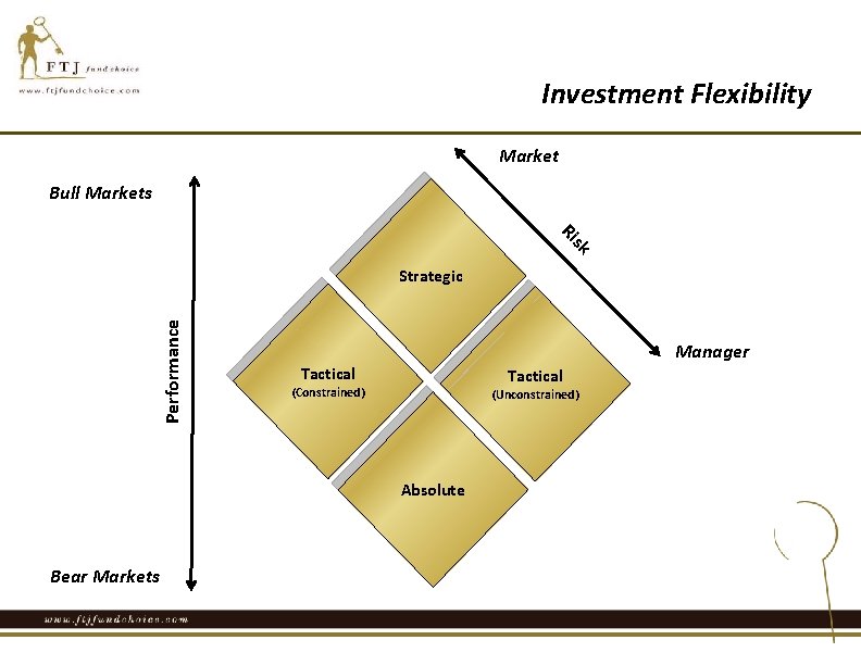 Investment Flexibility Market Bull Markets sk Ri Performance Strategic Manager Tactical (Constrained) (Unconstrained) Absolute