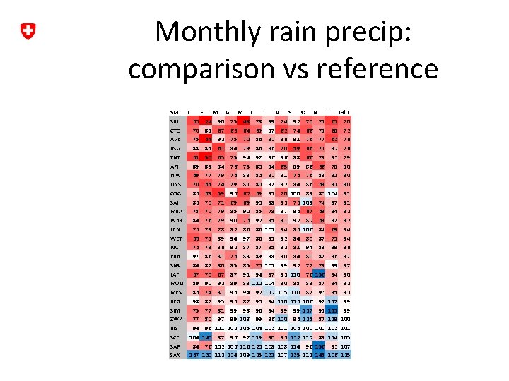 Monthly rain precip: comparison vs reference Sta J F M A M J J