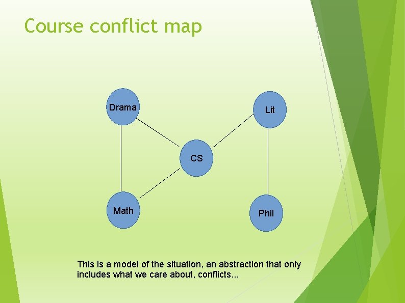 Course conflict map Drama Lit CS Math Phil This is a model of the