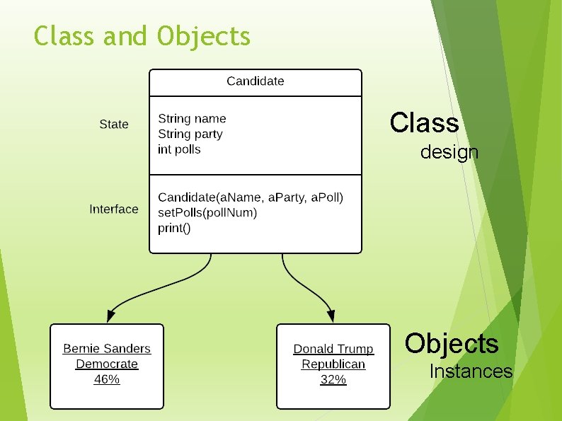 Class and Objects Class design Objects Instances 