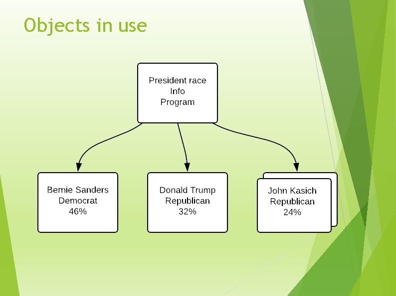 Objects in use 