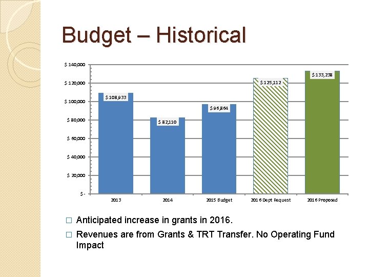 Budget – Historical $ 140, 000 $ 133, 238 $ 125, 112 $ 120,