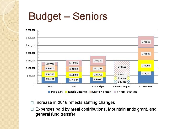 Budget – Seniors $ 350, 000 $ 300, 000 $ 78, 130 $ 250,