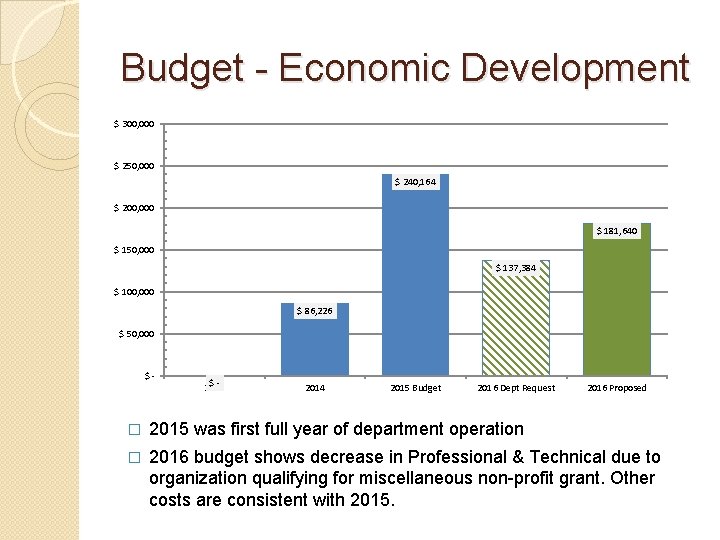Budget - Economic Development $ 300, 000 $ 250, 000 $ 240, 164 $