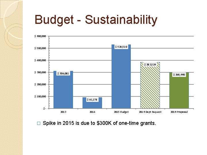 Budget - Sustainability $ 600, 000 $ 529, 510 $ 500, 000 $ 400,