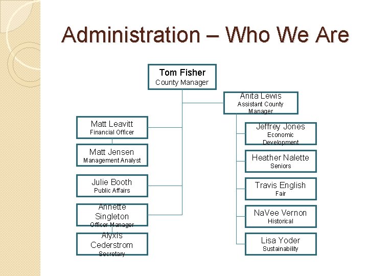 Administration – Who We Are Tom Fisher County Manager Anita Lewis Assistant County Manager