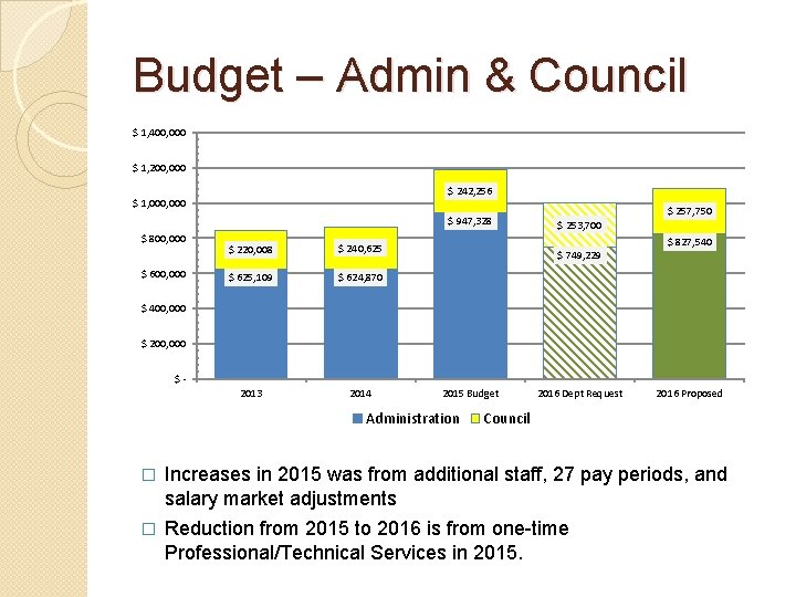 Budget – Admin & Council $ 1, 400, 000 $ 1, 200, 000 $