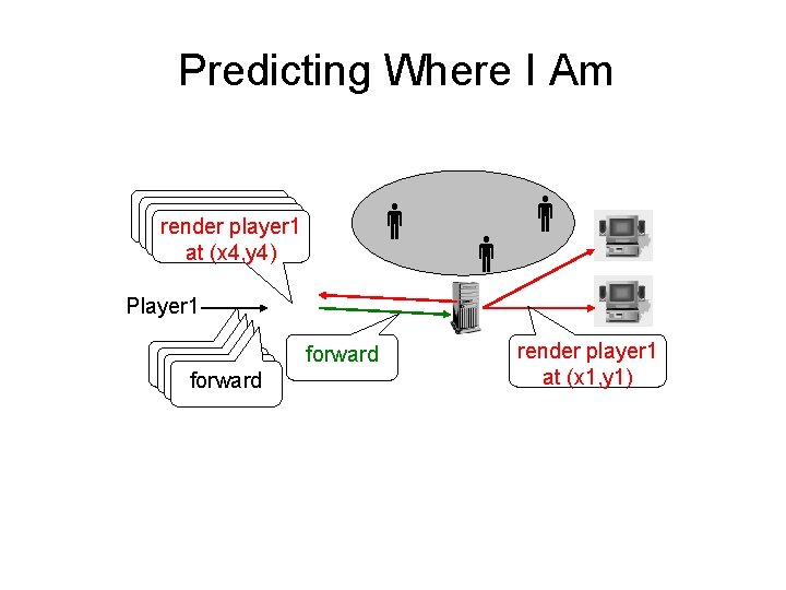 Predicting Where I Am render player 1 atat(x 1, y 1) at at(x 1,