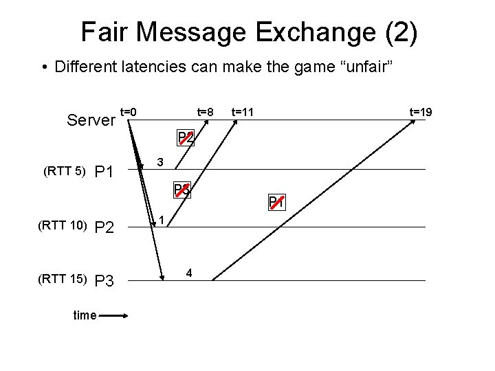 Fair Message Exchange (2) • Different latencies can make the game “unfair” Server t=0