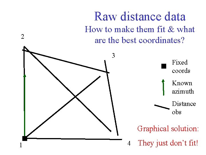 Raw distance data 2 How to make them fit & what are the best